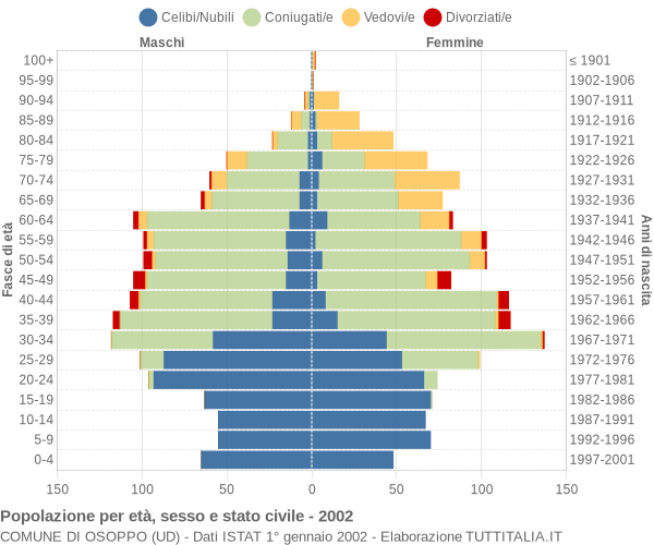 Grafico Popolazione per età, sesso e stato civile Comune di Osoppo (UD)