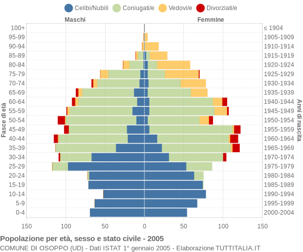 Grafico Popolazione per età, sesso e stato civile Comune di Osoppo (UD)