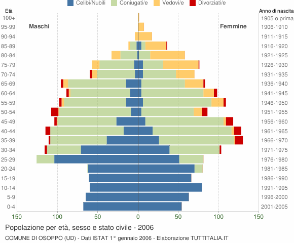 Grafico Popolazione per età, sesso e stato civile Comune di Osoppo (UD)