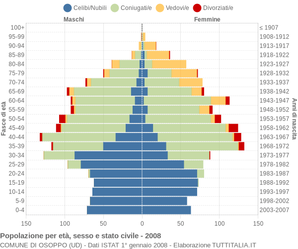 Grafico Popolazione per età, sesso e stato civile Comune di Osoppo (UD)