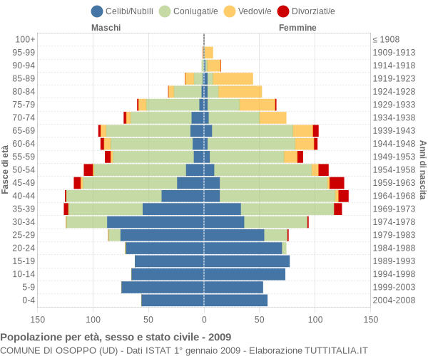 Grafico Popolazione per età, sesso e stato civile Comune di Osoppo (UD)