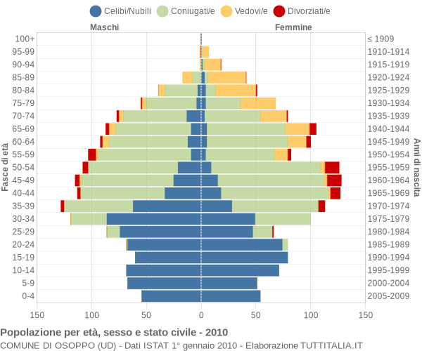 Grafico Popolazione per età, sesso e stato civile Comune di Osoppo (UD)