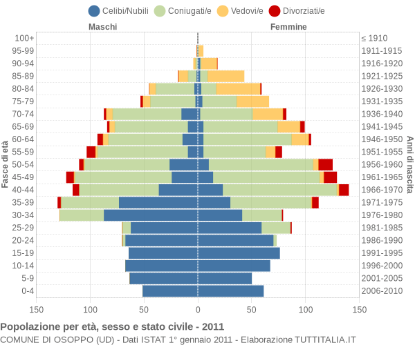 Grafico Popolazione per età, sesso e stato civile Comune di Osoppo (UD)