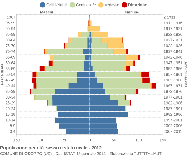 Grafico Popolazione per età, sesso e stato civile Comune di Osoppo (UD)