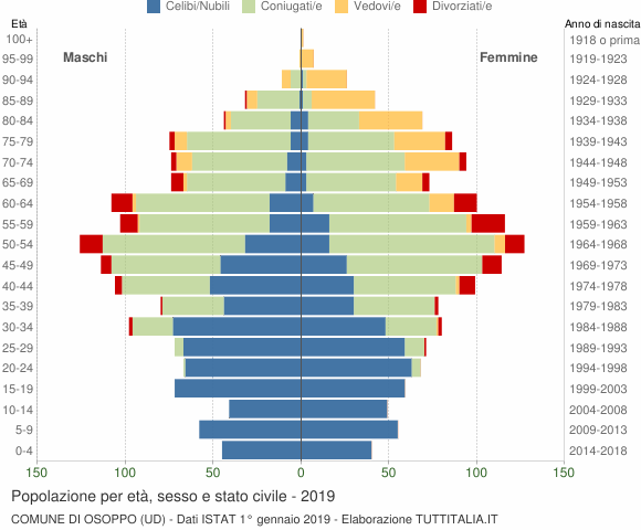 Grafico Popolazione per età, sesso e stato civile Comune di Osoppo (UD)