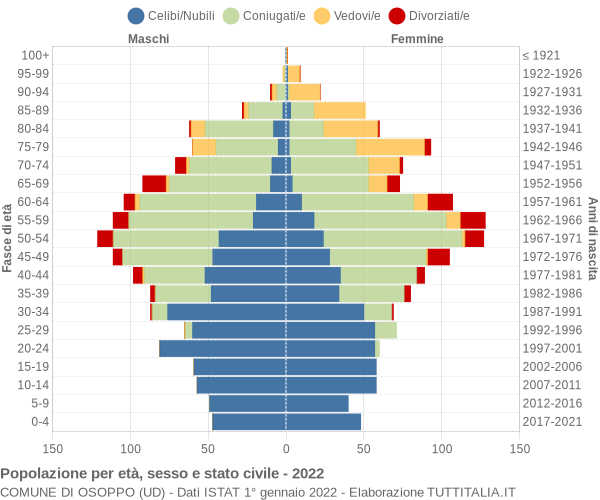 Grafico Popolazione per età, sesso e stato civile Comune di Osoppo (UD)