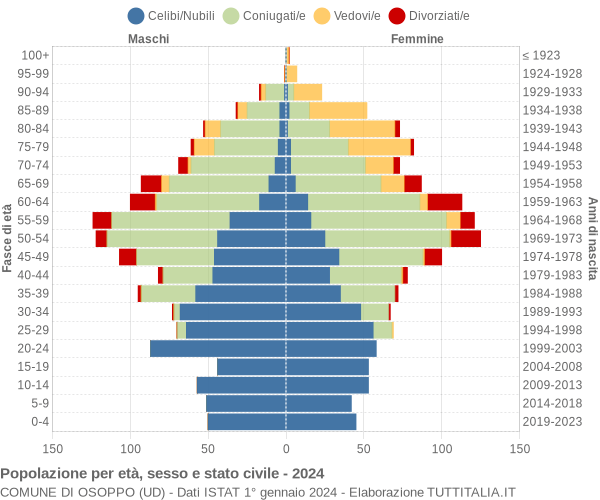 Grafico Popolazione per età, sesso e stato civile Comune di Osoppo (UD)