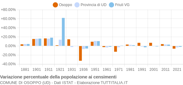 Grafico variazione percentuale della popolazione Comune di Osoppo (UD)