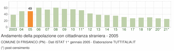 Grafico andamento popolazione stranieri Comune di Frisanco (PN)