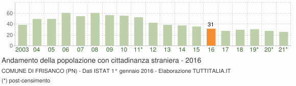 Grafico andamento popolazione stranieri Comune di Frisanco (PN)