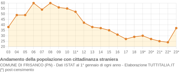 Andamento popolazione stranieri Comune di Frisanco (PN)