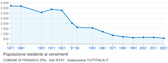 Grafico andamento storico popolazione Comune di Frisanco (PN)