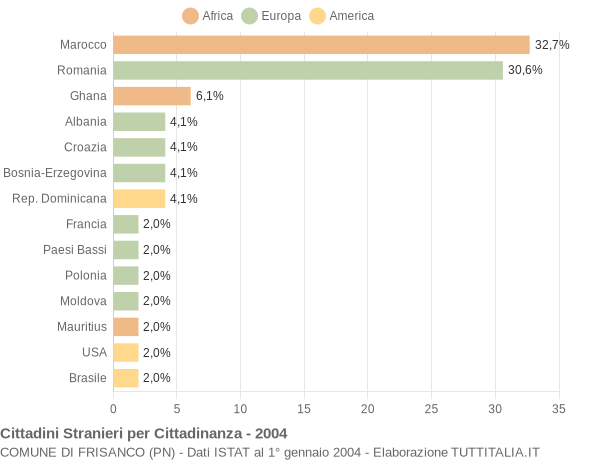 Grafico cittadinanza stranieri - Frisanco 2004