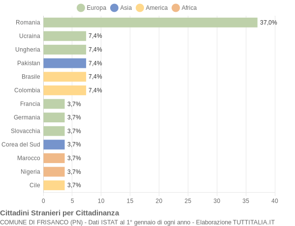 Grafico cittadinanza stranieri - Frisanco 2020