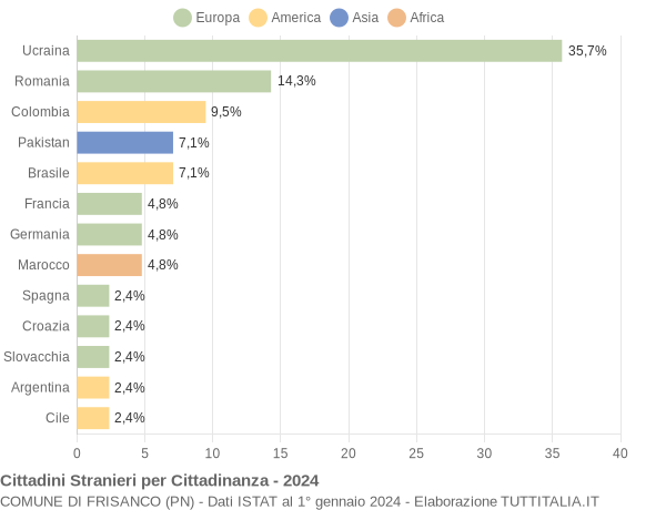 Grafico cittadinanza stranieri - Frisanco 2024