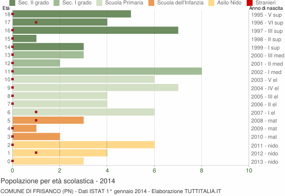 Grafico Popolazione in età scolastica - Frisanco 2014