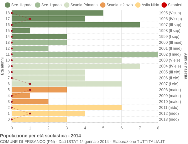 Grafico Popolazione in età scolastica - Frisanco 2014