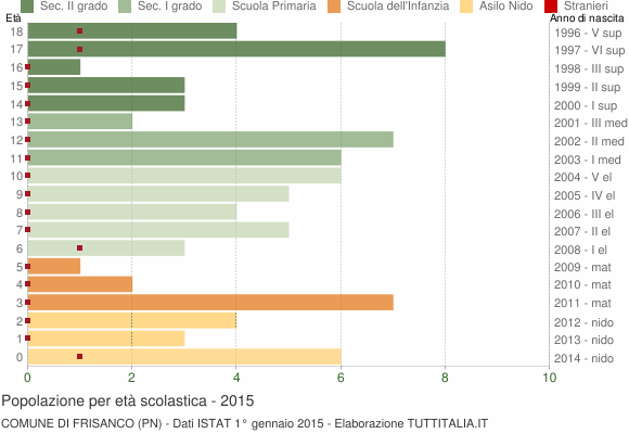 Grafico Popolazione in età scolastica - Frisanco 2015