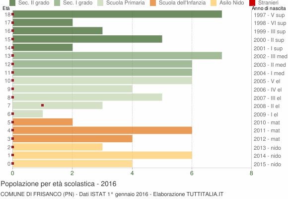 Grafico Popolazione in età scolastica - Frisanco 2016
