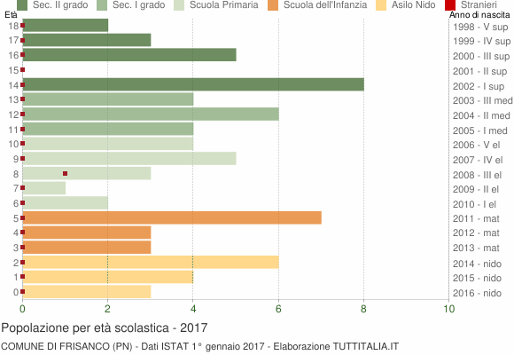 Grafico Popolazione in età scolastica - Frisanco 2017