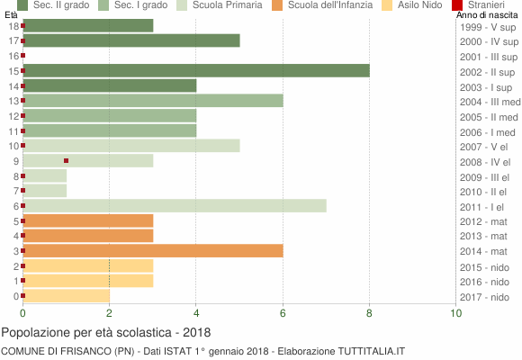 Grafico Popolazione in età scolastica - Frisanco 2018