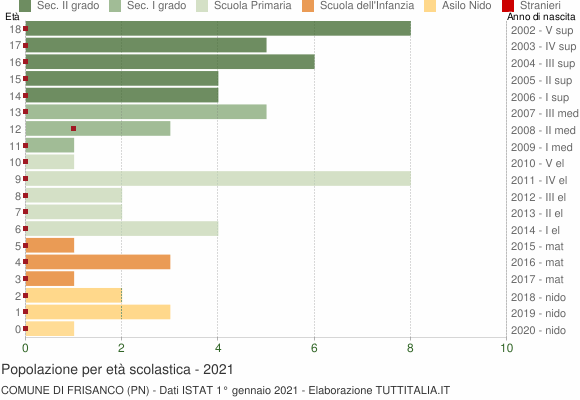 Grafico Popolazione in età scolastica - Frisanco 2021