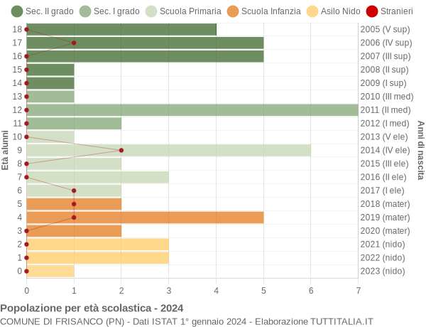 Grafico Popolazione in età scolastica - Frisanco 2024