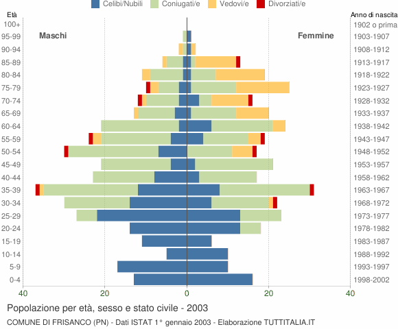 Grafico Popolazione per età, sesso e stato civile Comune di Frisanco (PN)