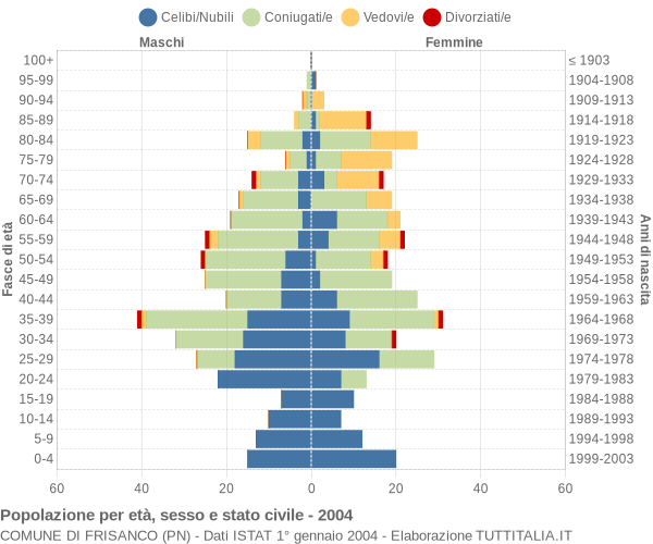 Grafico Popolazione per età, sesso e stato civile Comune di Frisanco (PN)