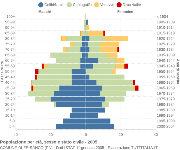 Grafico Popolazione per età, sesso e stato civile Comune di Frisanco (PN)