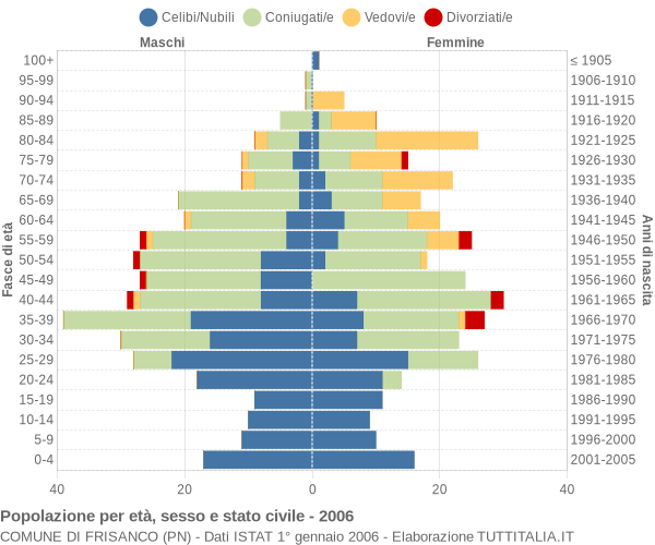 Grafico Popolazione per età, sesso e stato civile Comune di Frisanco (PN)