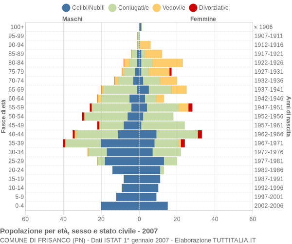 Grafico Popolazione per età, sesso e stato civile Comune di Frisanco (PN)