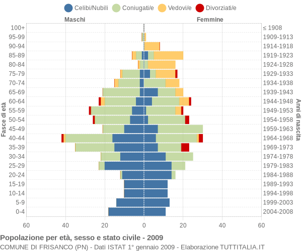 Grafico Popolazione per età, sesso e stato civile Comune di Frisanco (PN)