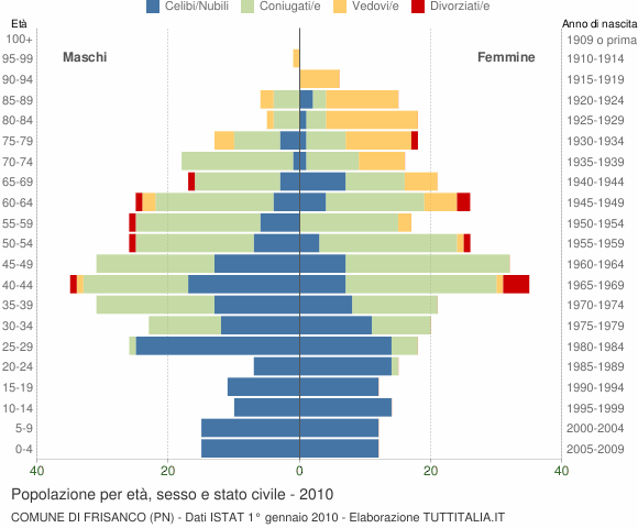 Grafico Popolazione per età, sesso e stato civile Comune di Frisanco (PN)