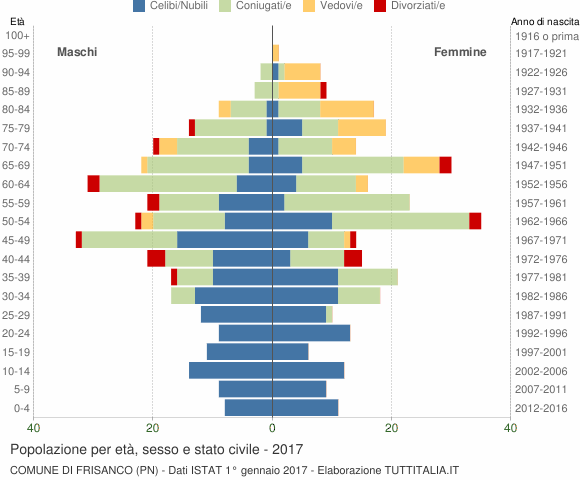 Grafico Popolazione per età, sesso e stato civile Comune di Frisanco (PN)
