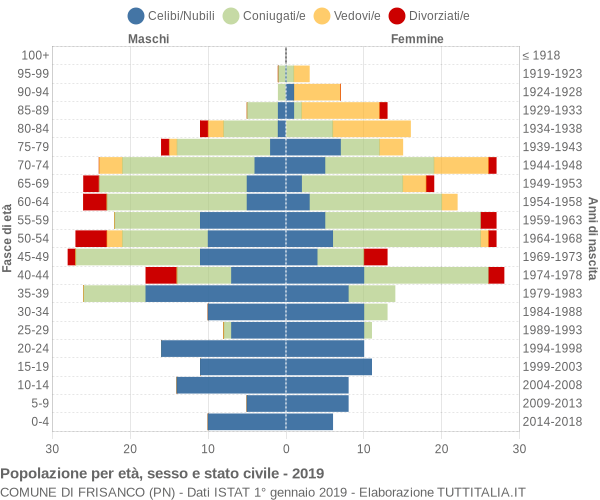 Grafico Popolazione per età, sesso e stato civile Comune di Frisanco (PN)