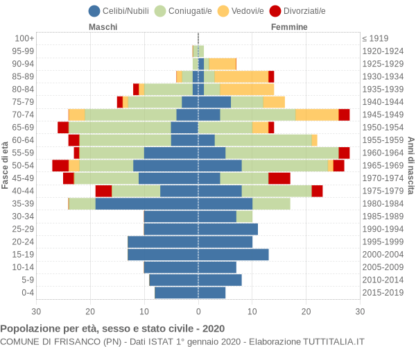 Grafico Popolazione per età, sesso e stato civile Comune di Frisanco (PN)