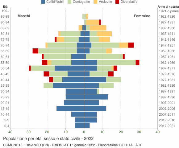 Grafico Popolazione per età, sesso e stato civile Comune di Frisanco (PN)