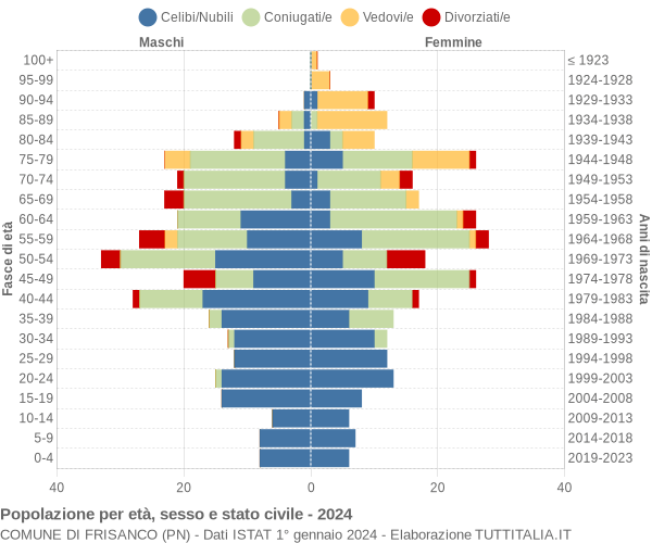 Grafico Popolazione per età, sesso e stato civile Comune di Frisanco (PN)