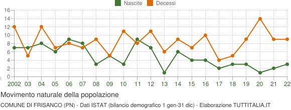 Grafico movimento naturale della popolazione Comune di Frisanco (PN)
