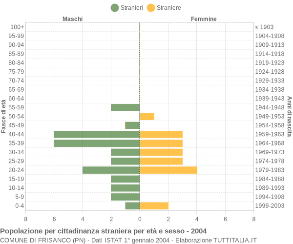 Grafico cittadini stranieri - Frisanco 2004