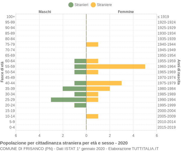 Grafico cittadini stranieri - Frisanco 2020