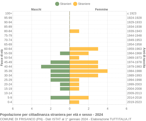 Grafico cittadini stranieri - Frisanco 2024