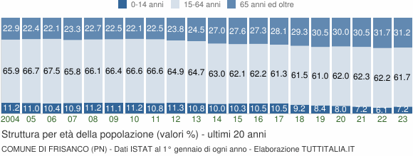 Grafico struttura della popolazione Comune di Frisanco (PN)
