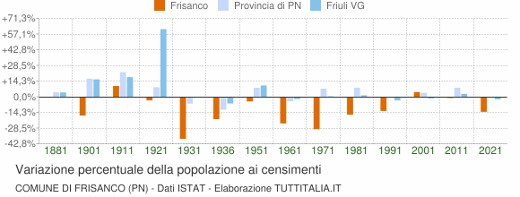 Grafico variazione percentuale della popolazione Comune di Frisanco (PN)