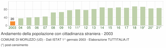 Grafico andamento popolazione stranieri Comune di Moruzzo (UD)