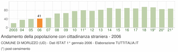 Grafico andamento popolazione stranieri Comune di Moruzzo (UD)