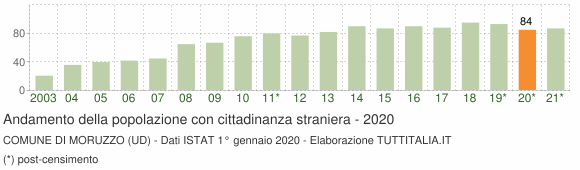Grafico andamento popolazione stranieri Comune di Moruzzo (UD)