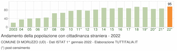 Grafico andamento popolazione stranieri Comune di Moruzzo (UD)