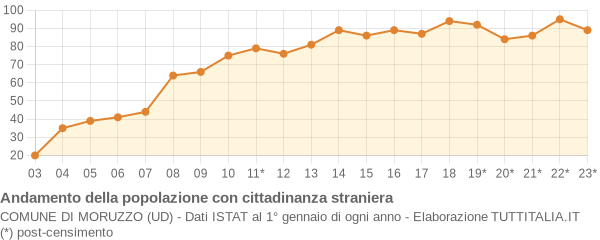 Andamento popolazione stranieri Comune di Moruzzo (UD)